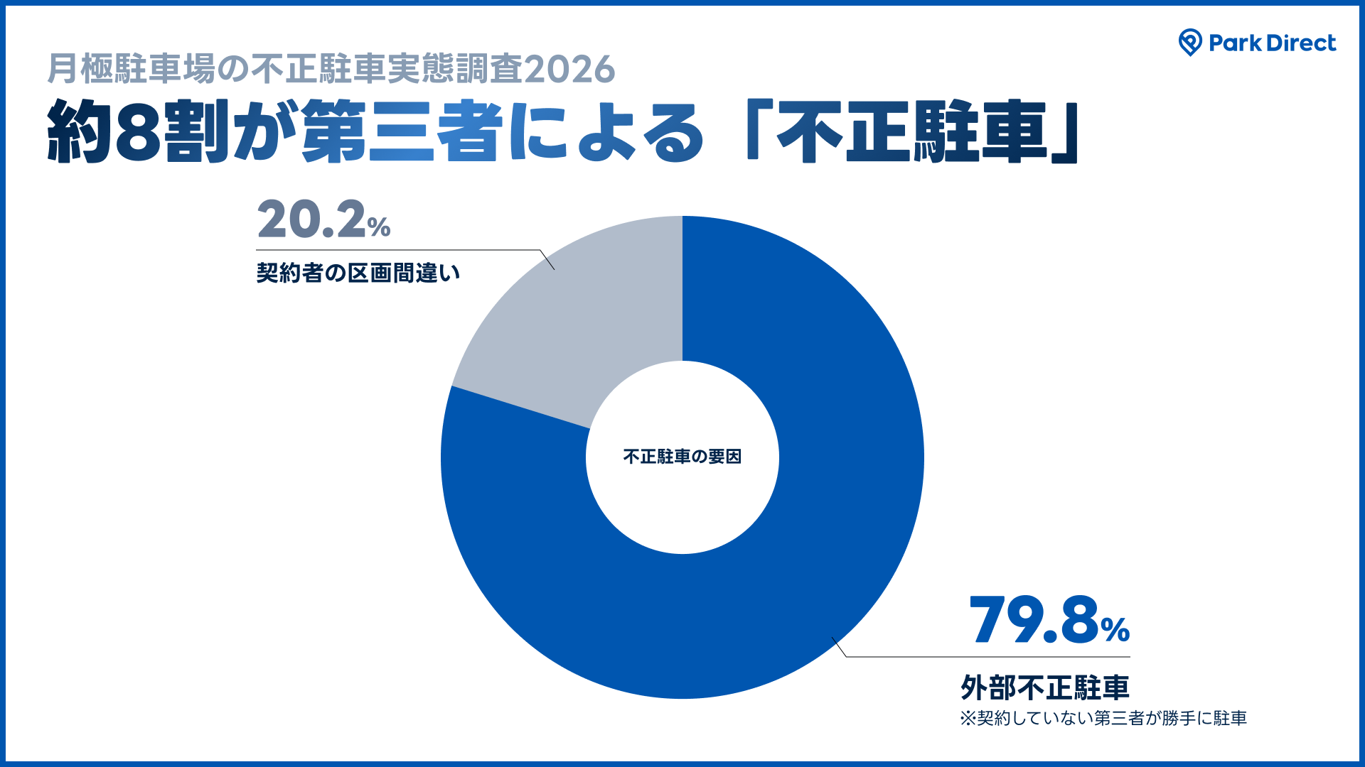 ① 【原因】契約者の「うっかり」ではない。約8割が第三者による「不正駐車」のイメージ