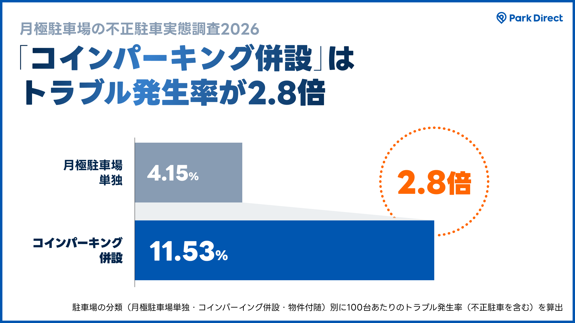 ② 【駐車場タイプ】「コインパーキング併設」駐車場はトラブル発生率が2.8倍のイメージ