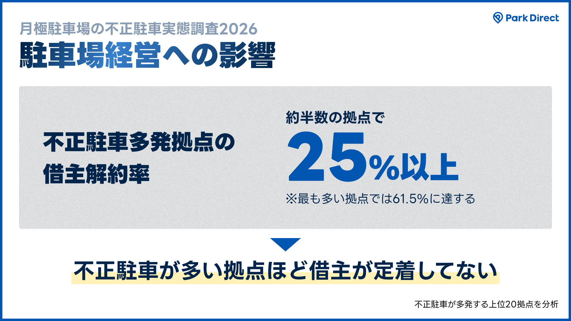 ③ 【駐車場経営への影響】不正駐車多発拠点ほど「借主が定着しない」実態のイメージ