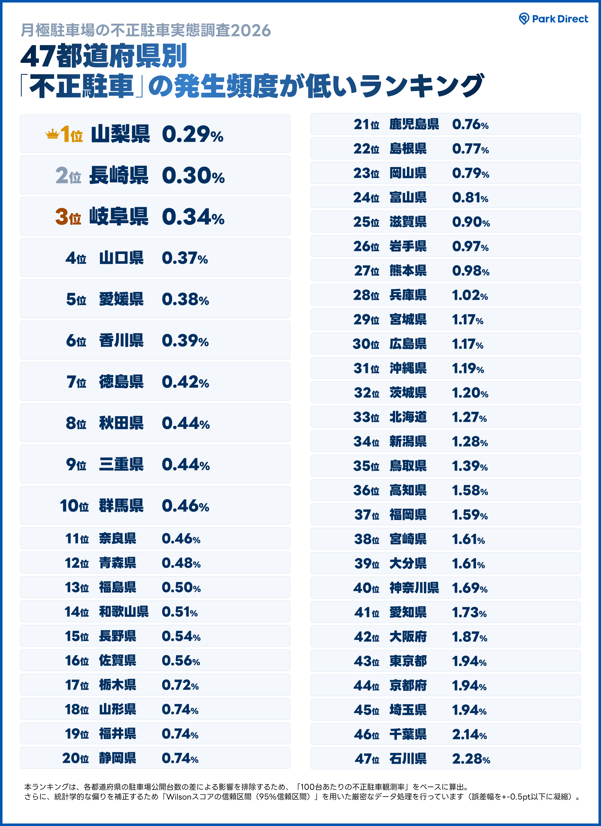 ④ 【地域性】「47都道府県別不正駐車の発生頻度が低いランキング」を発表のイメージ